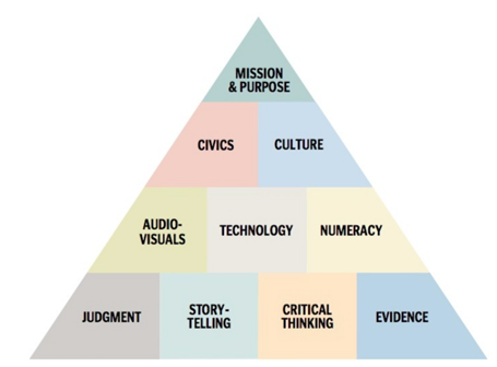 Piramide della competenza giornalistica