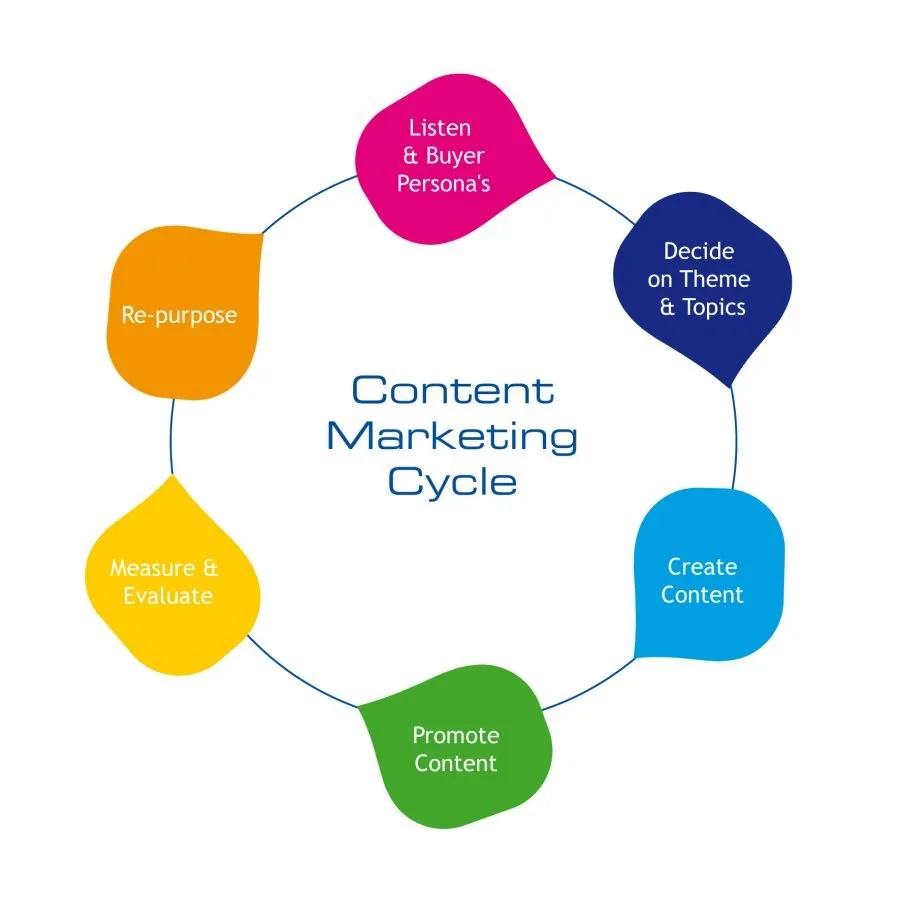 Ciclo del content marketing